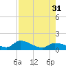 North end tide chart for Thursday, July 31, 2025
