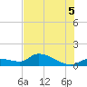 North end tide chart for Saturday, July 5, 2025