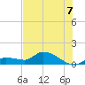 North end tide chart for Monday, July 7, 2025