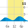 North end tide chart for Monday, August 11, 2025