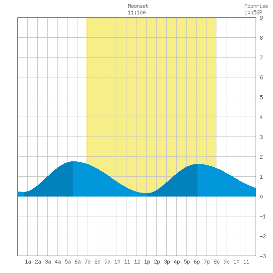 North end tide chart for Wednesday, August 13, 2025