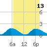 North end tide chart for Wednesday, August 13, 2025