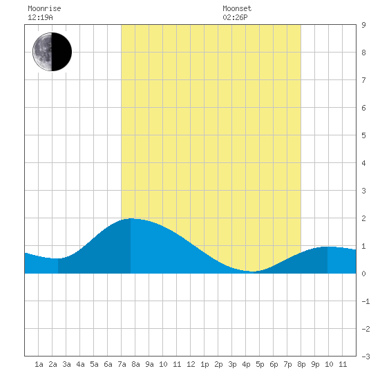 North end tide chart for Saturday, August 16, 2025