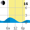 North end tide chart for Saturday, August 16, 2025