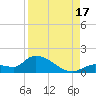North end tide chart for Sunday, August 17, 2025