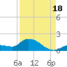 North end tide chart for Monday, August 18, 2025