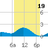 North end tide chart for Tuesday, August 19, 2025