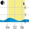 North end tide chart for Friday, August 1, 2025