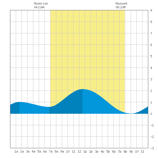 North end tide chart for Wednesday, August 20, 2025