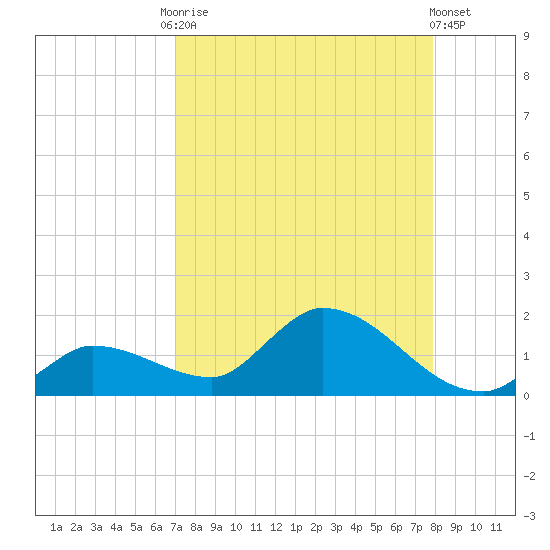 North end tide chart for Friday, August 22, 2025