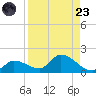 North end tide chart for Saturday, August 23, 2025