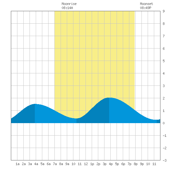 North end tide chart for Sunday, August 24, 2025