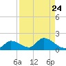North end tide chart for Sunday, August 24, 2025