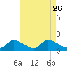 North end tide chart for Tuesday, August 26, 2025