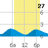 North end tide chart for Wednesday, August 27, 2025