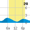 North end tide chart for Thursday, August 28, 2025