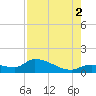 North end tide chart for Saturday, August 2, 2025