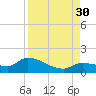 North end tide chart for Saturday, August 30, 2025