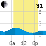 North end tide chart for Sunday, August 31, 2025