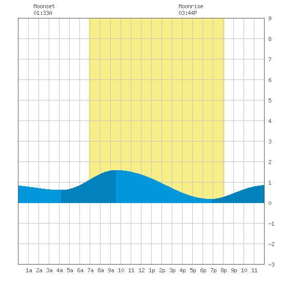 North end tide chart for Sunday, August 3, 2025