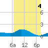 North end tide chart for Monday, August 4, 2025