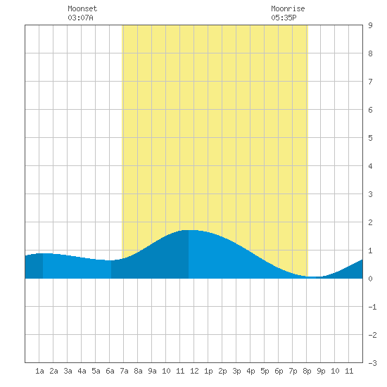 North end tide chart for Tuesday, August 5, 2025