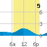 North end tide chart for Tuesday, August 5, 2025