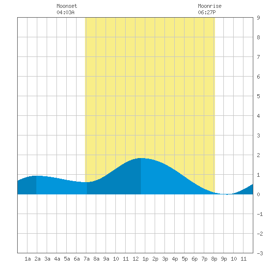 North end tide chart for Wednesday, August 6, 2025