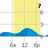 North end tide chart for Thursday, August 7, 2025
