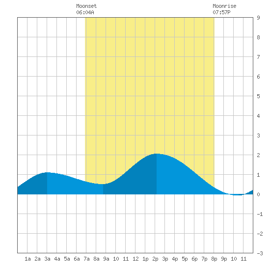 North end tide chart for Friday, August 8, 2025