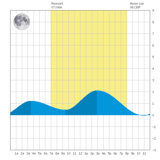 North end tide chart for Saturday, August 9, 2025
