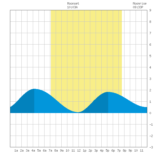 North end tide chart for Wednesday, September 10, 2025