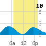 North end tide chart for Wednesday, September 10, 2025