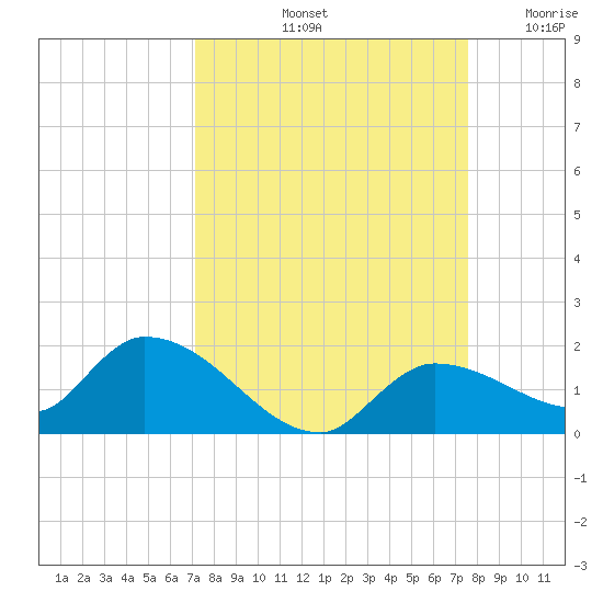 North end tide chart for Thursday, September 11, 2025