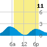 North end tide chart for Thursday, September 11, 2025