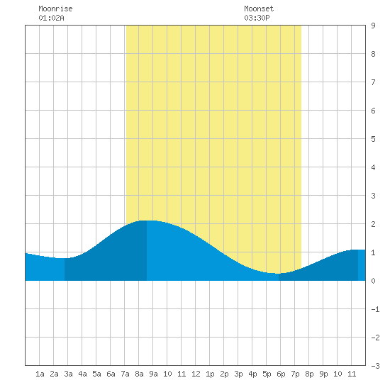 North end tide chart for Monday, September 15, 2025