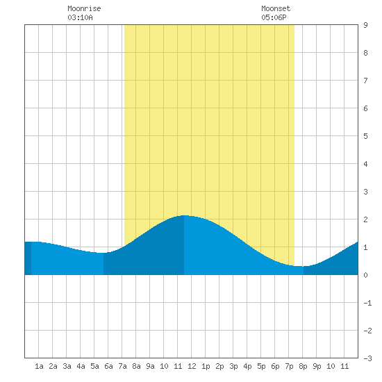 North end tide chart for Wednesday, September 17, 2025