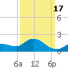 North end tide chart for Wednesday, September 17, 2025
