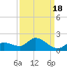 North end tide chart for Thursday, September 18, 2025
