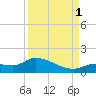North end tide chart for Monday, September 1, 2025