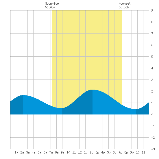 North end tide chart for Saturday, September 20, 2025