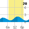 North end tide chart for Saturday, September 20, 2025