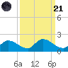 North end tide chart for Sunday, September 21, 2025
