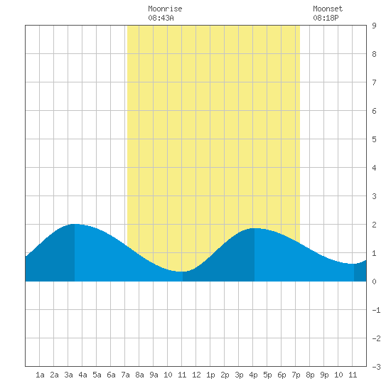 North end tide chart for Tuesday, September 23, 2025