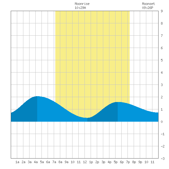 North end tide chart for Thursday, September 25, 2025
