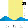 North end tide chart for Thursday, September 25, 2025