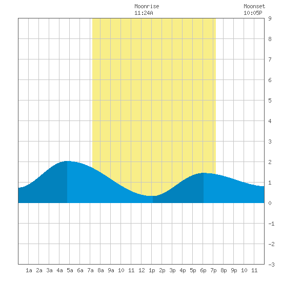 North end tide chart for Friday, September 26, 2025