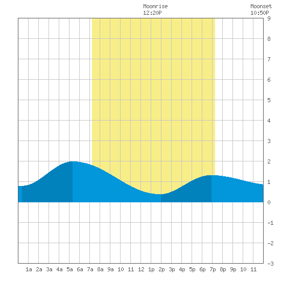 North end tide chart for Saturday, September 27, 2025