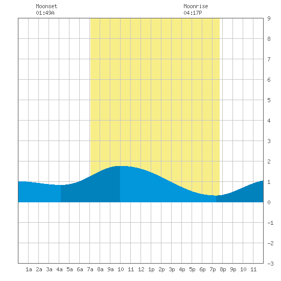 North end tide chart for Tuesday, September 2, 2025