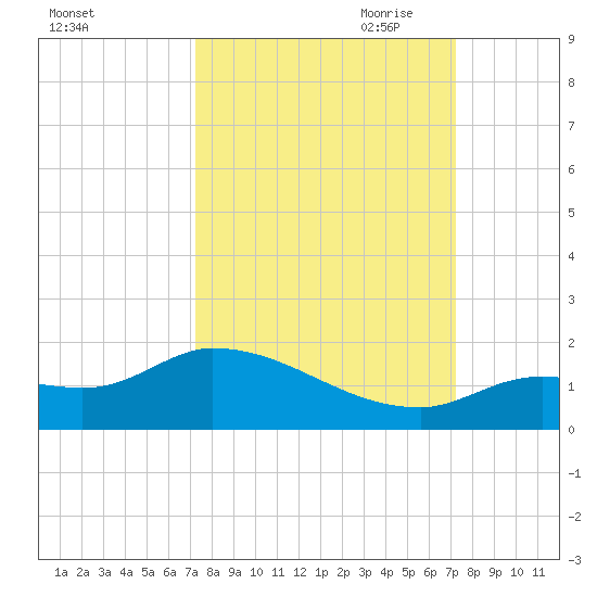 North end tide chart for Tuesday, September 30, 2025